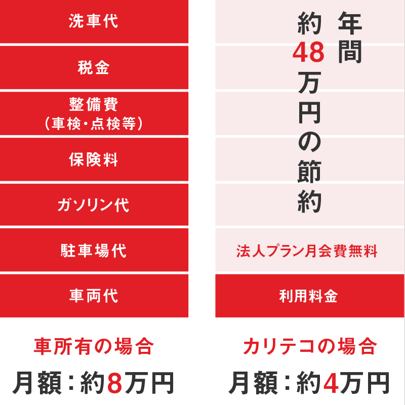 社有車とのコスト比較 料金プラン 法人のお客様 名古屋 愛知 岐阜 三重のカーシェアリング 名鉄協商カーシェア カリテコ Cariteco