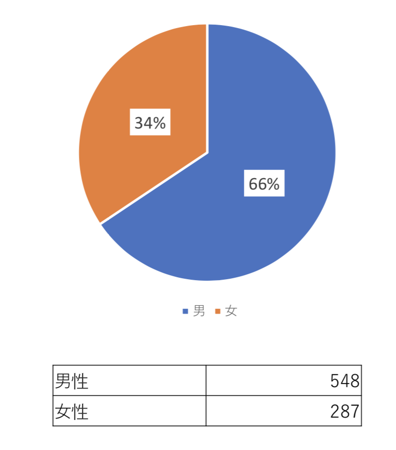 性別